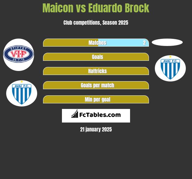 Maicon vs Eduardo Brock h2h player stats