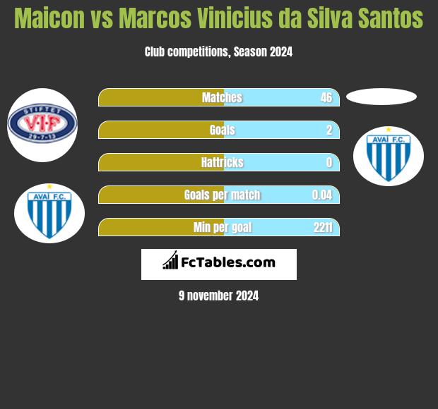 Maicon vs Marcos Vinicius da Silva Santos h2h player stats