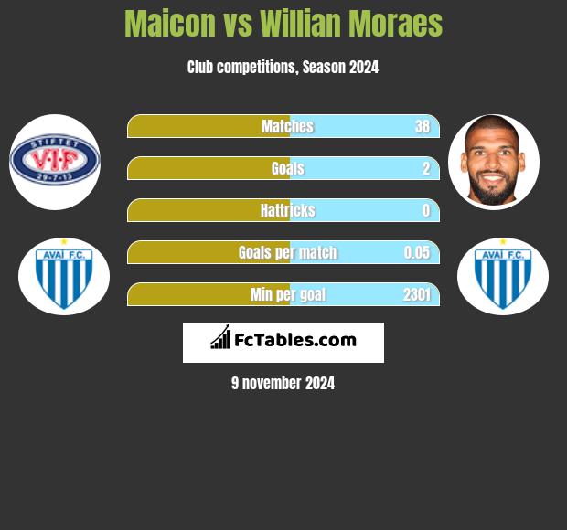 Maicon vs Willian Moraes h2h player stats