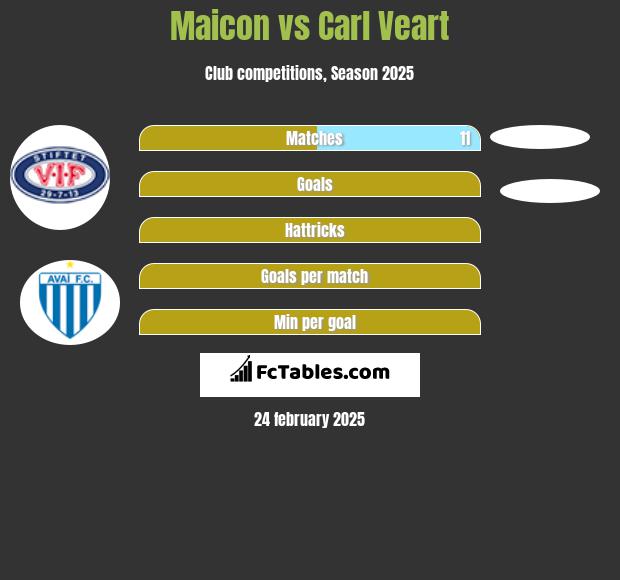 Maicon vs Carl Veart h2h player stats