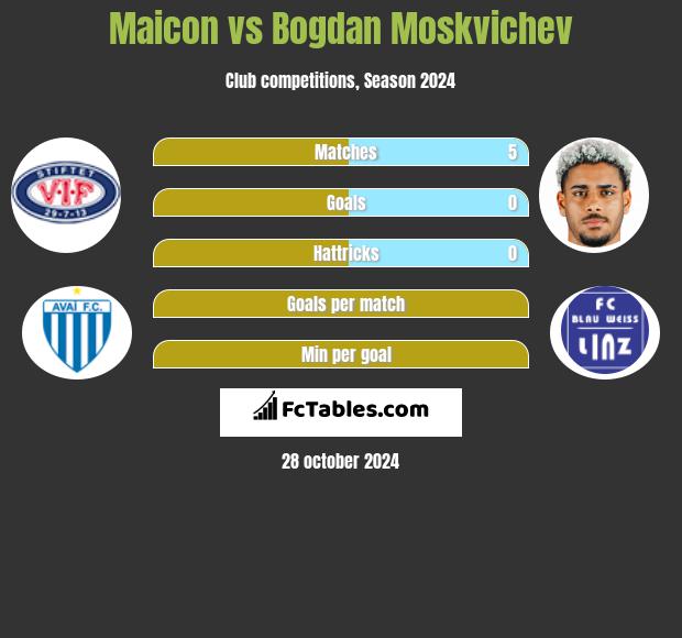 Maicon vs Bogdan Moskvichev h2h player stats