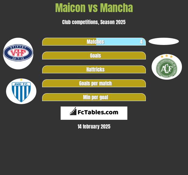 Maicon vs Mancha h2h player stats