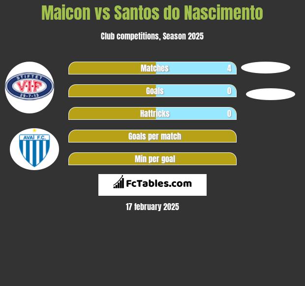 Maicon vs Santos do Nascimento h2h player stats