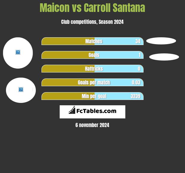 Maicon vs Carroll Santana h2h player stats