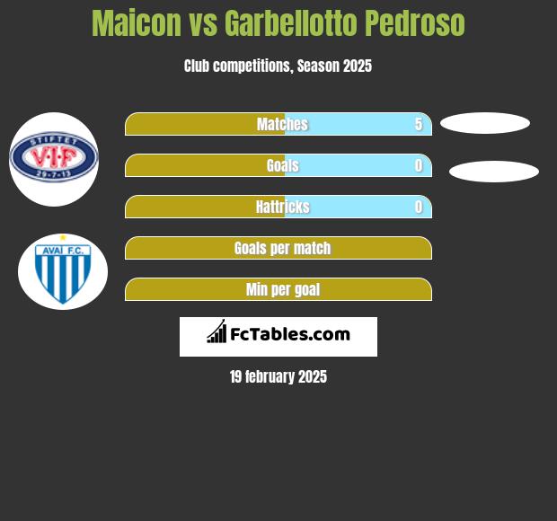 Maicon vs Garbellotto Pedroso h2h player stats