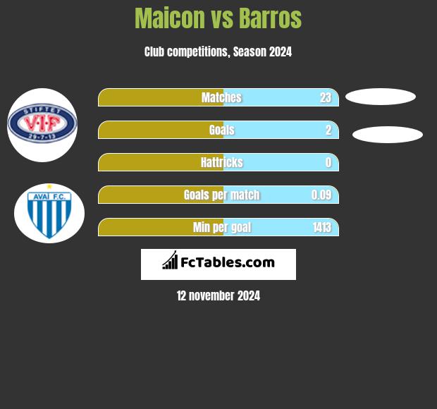 Maicon vs Barros h2h player stats