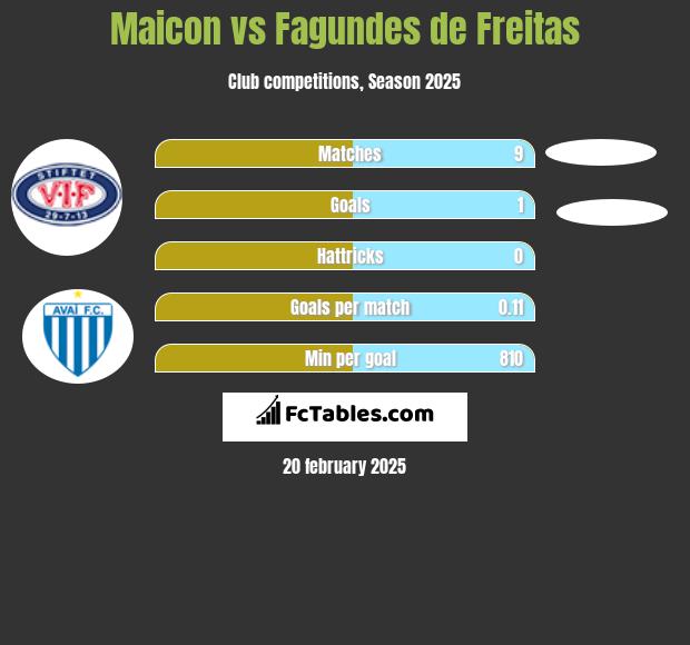 Maicon vs Fagundes de Freitas h2h player stats