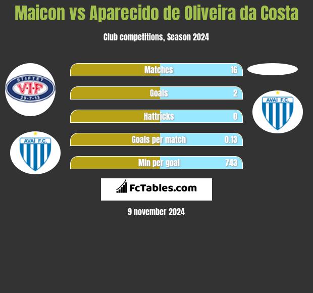 Maicon vs Aparecido de Oliveira da Costa h2h player stats