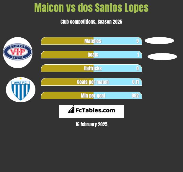 Maicon vs dos Santos Lopes h2h player stats