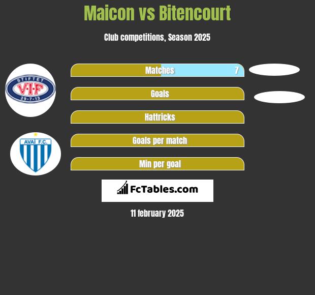 Maicon vs Bitencourt h2h player stats