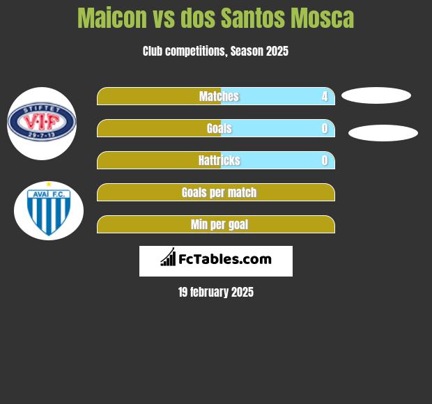 Maicon vs dos Santos Mosca h2h player stats