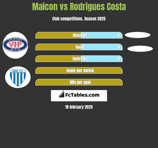 Maicon vs Rodrigues Costa h2h player stats