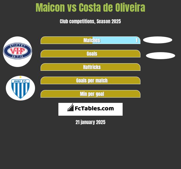 Maicon vs Costa de Oliveira h2h player stats