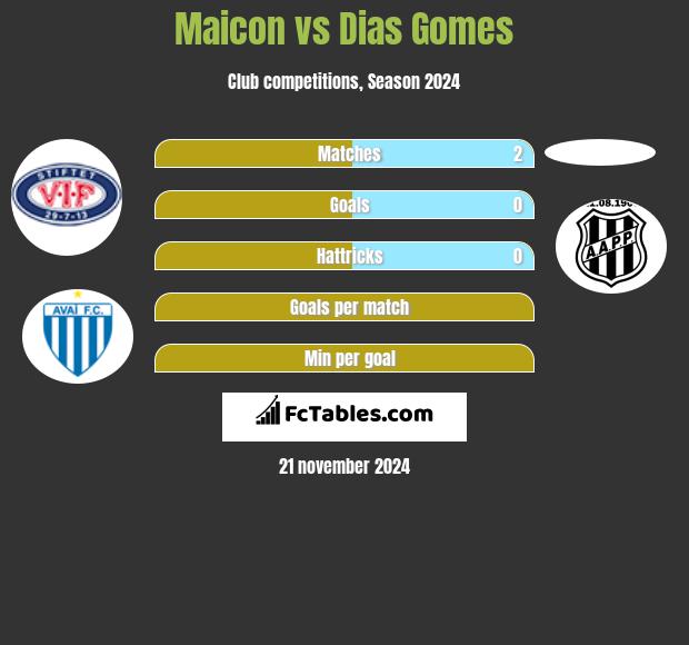 Maicon vs Dias Gomes h2h player stats