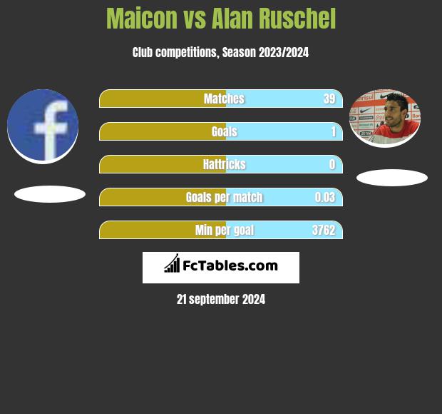 Maicon vs Alan Ruschel h2h player stats