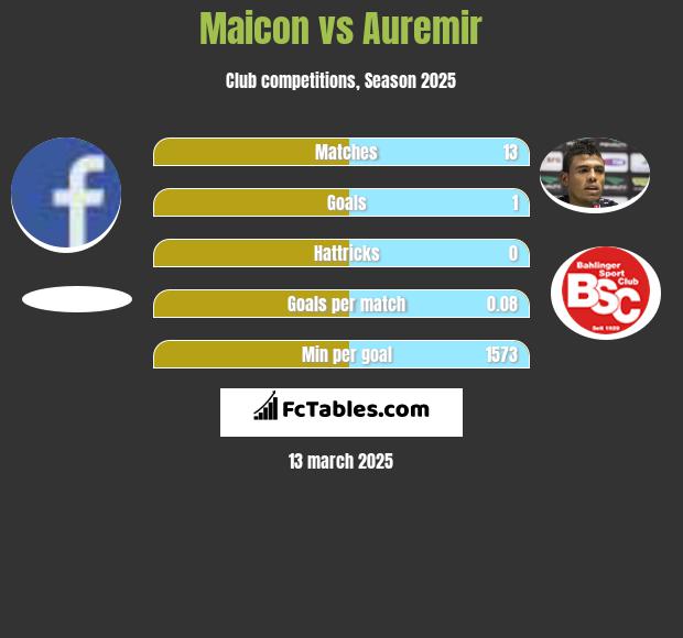 Maicon vs Auremir h2h player stats