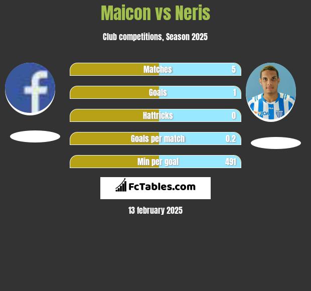 Maicon vs Neris h2h player stats