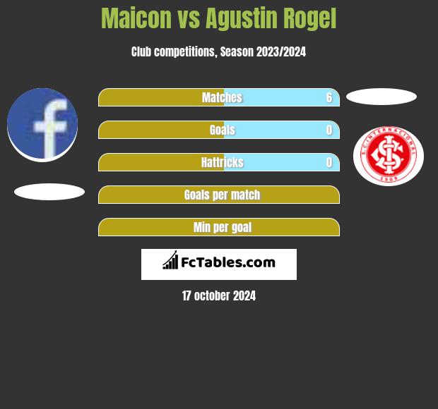 Maicon vs Agustin Rogel h2h player stats