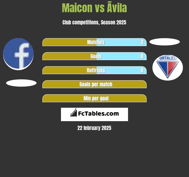 Maicon vs Ãvila h2h player stats