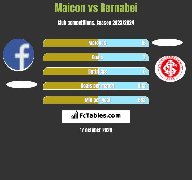 Maicon vs Bernabei h2h player stats