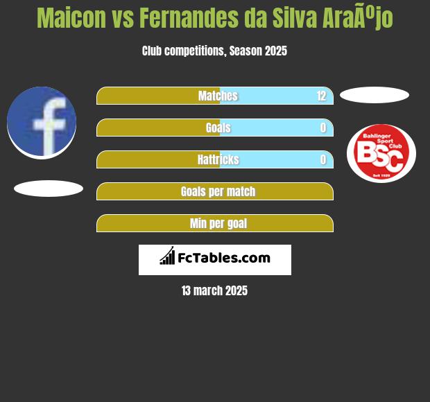 Maicon vs Fernandes da Silva AraÃºjo h2h player stats