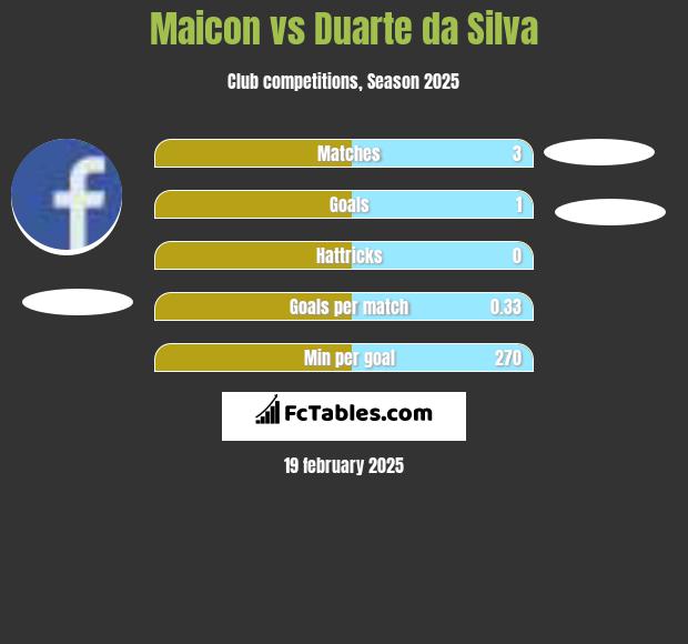 Maicon vs Duarte da Silva h2h player stats