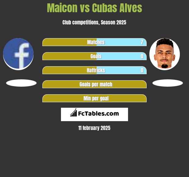 Maicon vs Cubas Alves h2h player stats