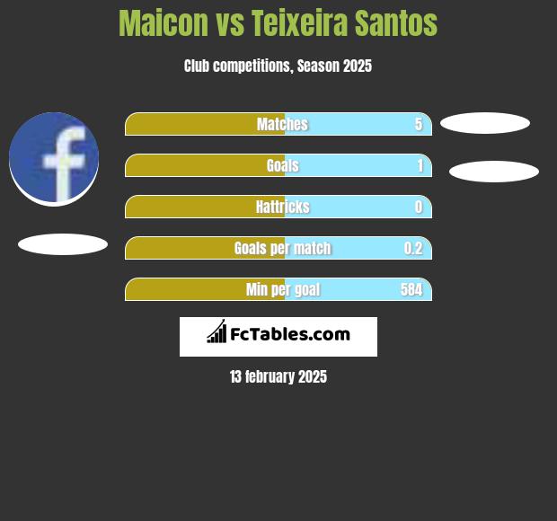 Maicon vs Teixeira Santos h2h player stats