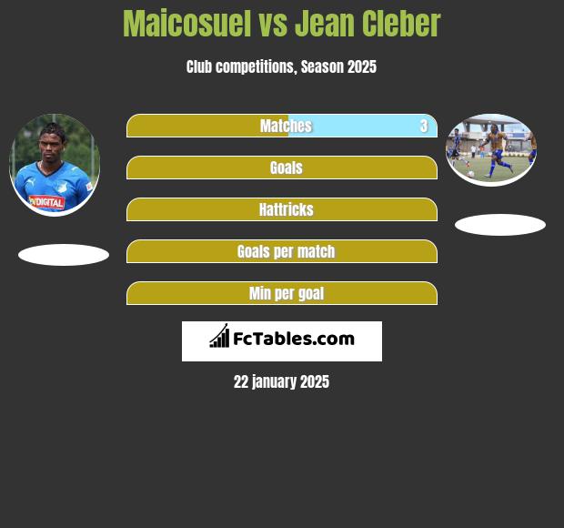 Maicosuel vs Jean Cleber h2h player stats