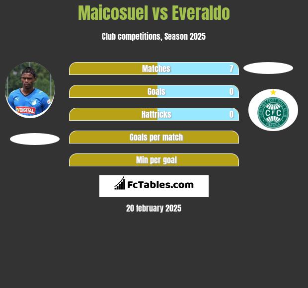 Maicosuel vs Everaldo h2h player stats