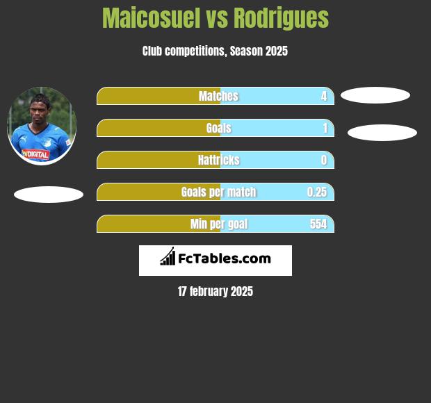 Maicosuel vs Rodrigues h2h player stats