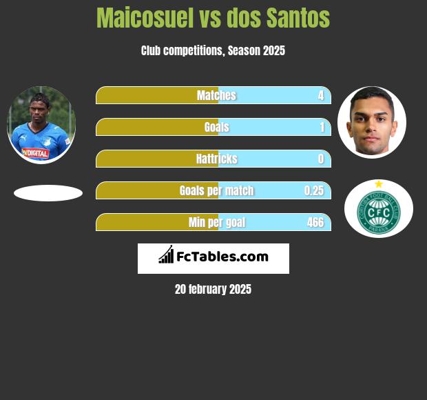 Maicosuel vs dos Santos h2h player stats