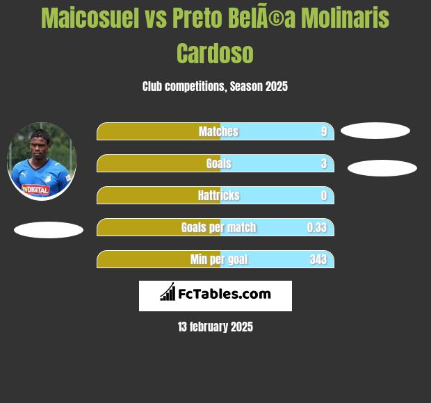 Maicosuel vs Preto BelÃ©a Molinaris Cardoso h2h player stats