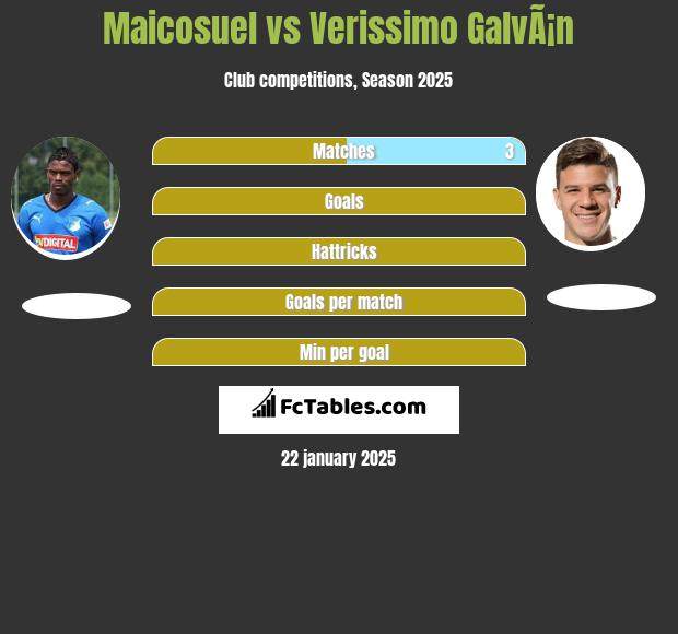 Maicosuel vs Verissimo GalvÃ¡n h2h player stats