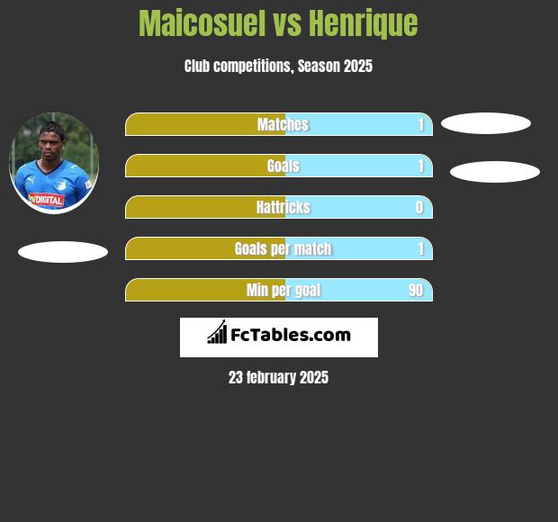 Maicosuel vs Henrique h2h player stats