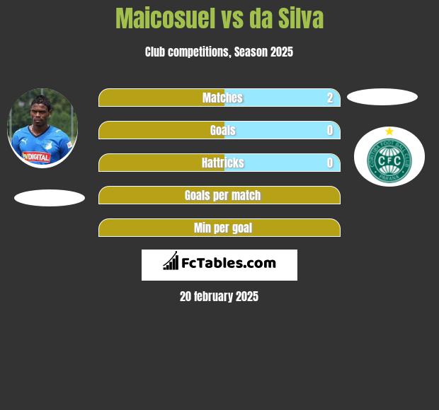 Maicosuel vs da Silva h2h player stats