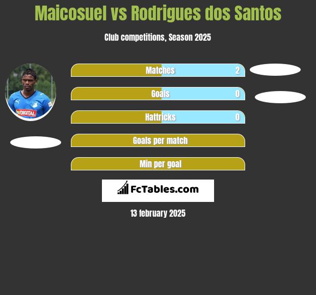 Maicosuel vs Rodrigues dos Santos h2h player stats