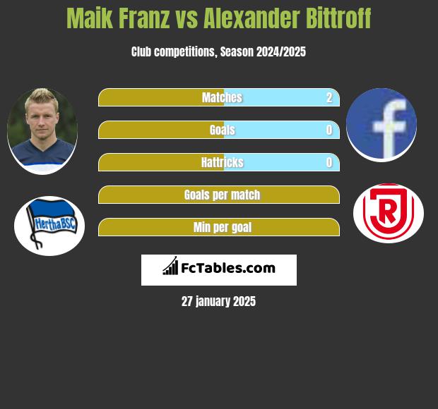 Maik Franz vs Alexander Bittroff h2h player stats