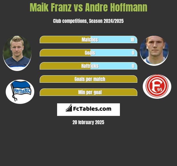 Maik Franz vs Andre Hoffmann h2h player stats