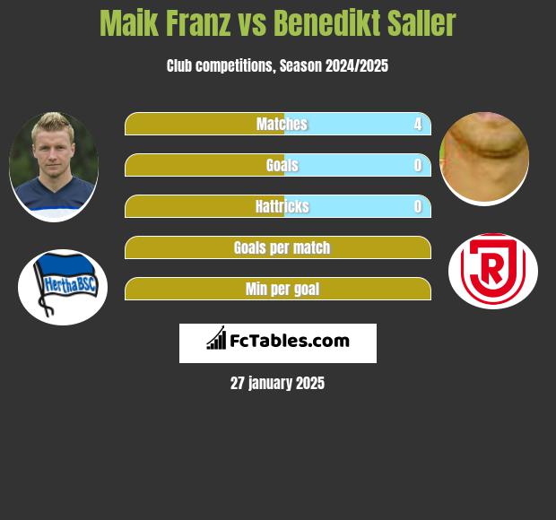 Maik Franz vs Benedikt Saller h2h player stats