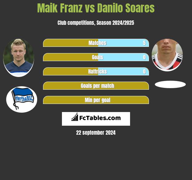 Maik Franz vs Danilo Soares h2h player stats