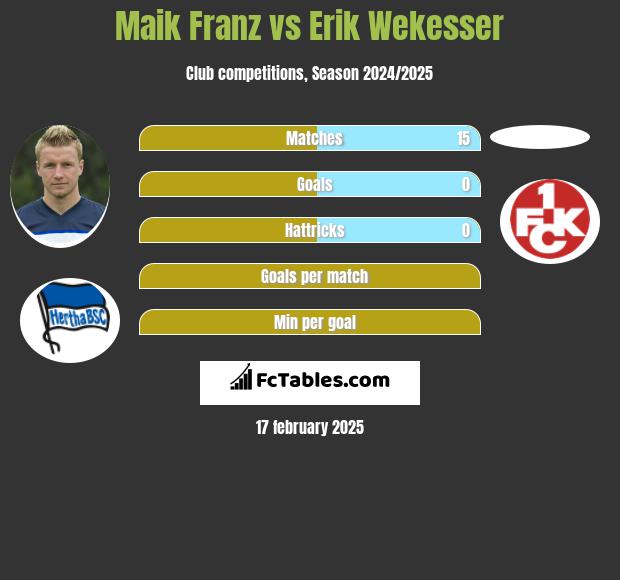 Maik Franz vs Erik Wekesser h2h player stats