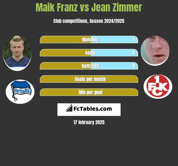 Maik Franz vs Jean Zimmer h2h player stats