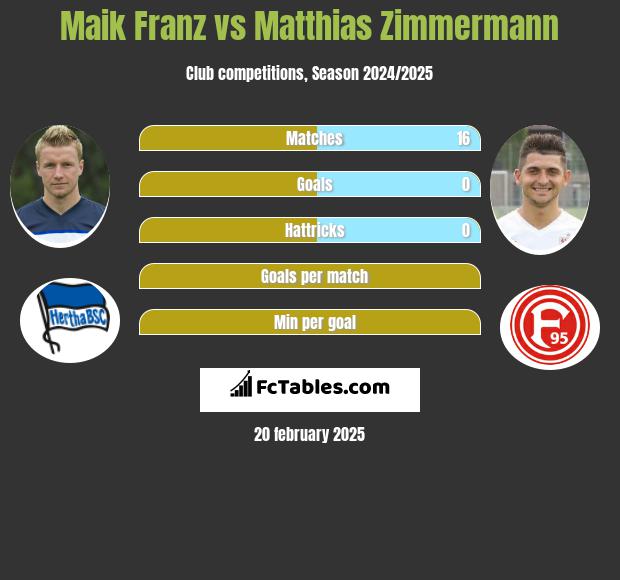 Maik Franz vs Matthias Zimmermann h2h player stats