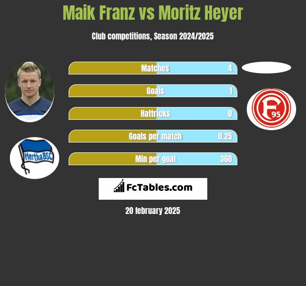 Maik Franz vs Moritz Heyer h2h player stats