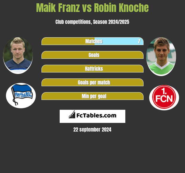 Maik Franz vs Robin Knoche h2h player stats