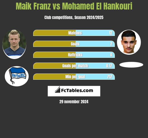 Maik Franz vs Mohamed El Hankouri h2h player stats