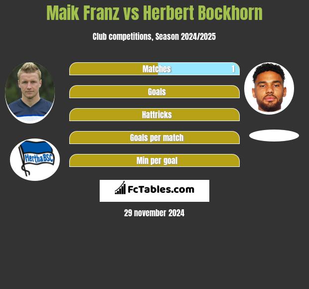 Maik Franz vs Herbert Bockhorn h2h player stats