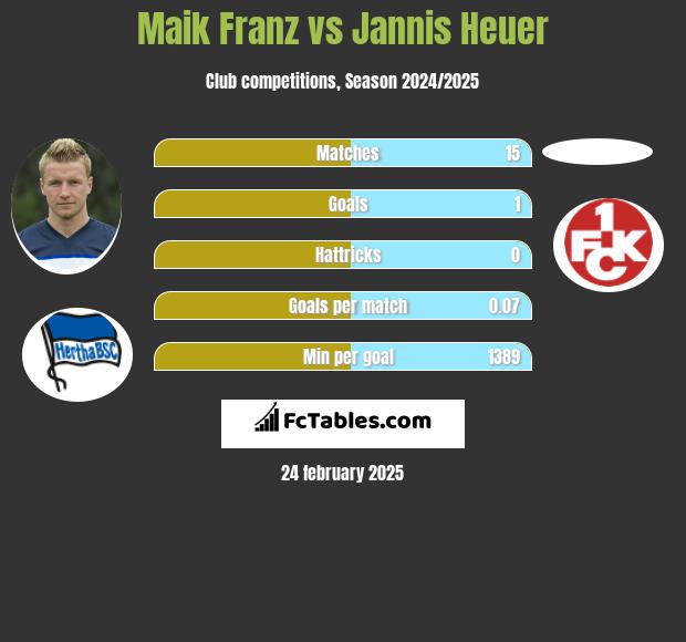 Maik Franz vs Jannis Heuer h2h player stats