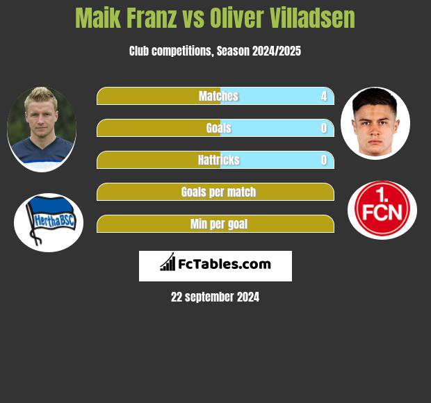 Maik Franz vs Oliver Villadsen h2h player stats